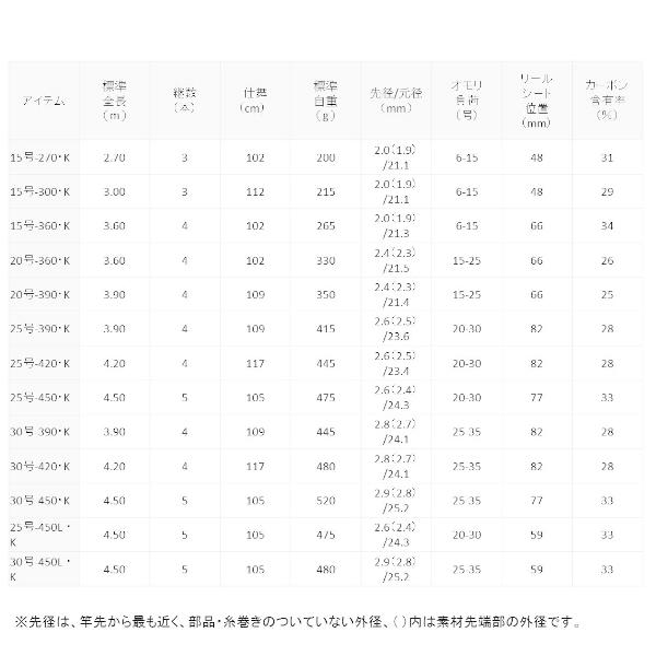 ダイワ '15 リバティクラブ サーフT 20-390・K [90]｜kameya-ec1｜05