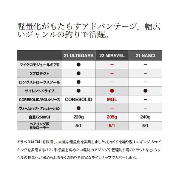 シマノ '22 ミラベル 2500S [90]の画像