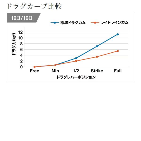 シマノ [90] 26 タリカ 25II (G1)の画像