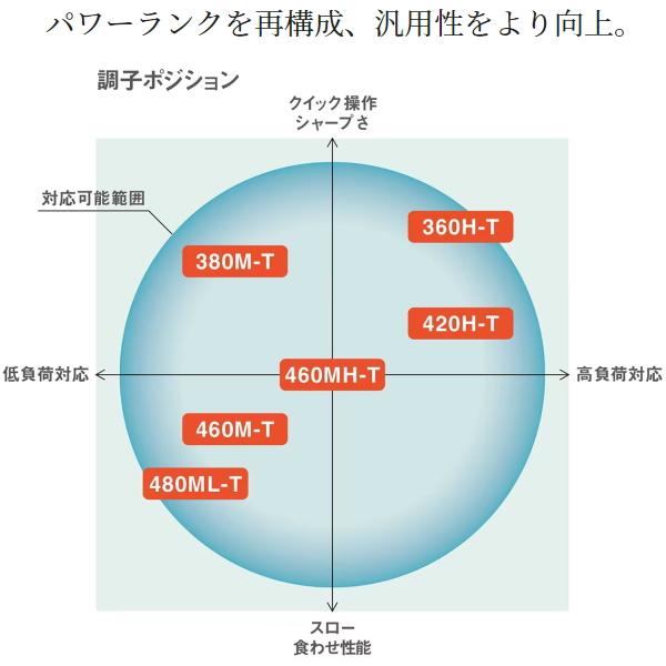 BORDERLESS シマノ [90] 23 ボーダレスBB 380M-T : かめや釣具 - 通販