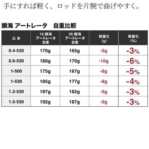 シマノ（SHIMANO） [90] 26 鱗海アートレータ 0.6-530 (G1) : かめや