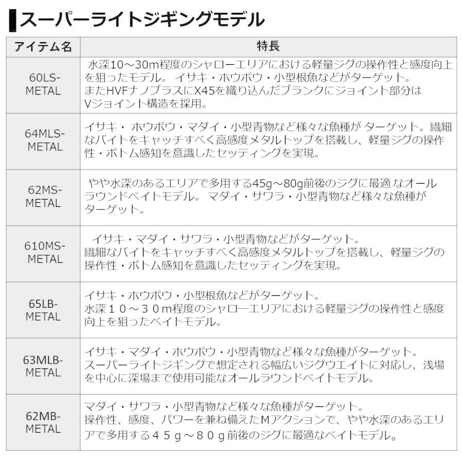 在庫限り最終値下 ダイワ [90] '21 キャタリナ BJ エアポータブル 63MLB-METAL スーパーライトジギングモデル (G)｜kameya-lure｜05