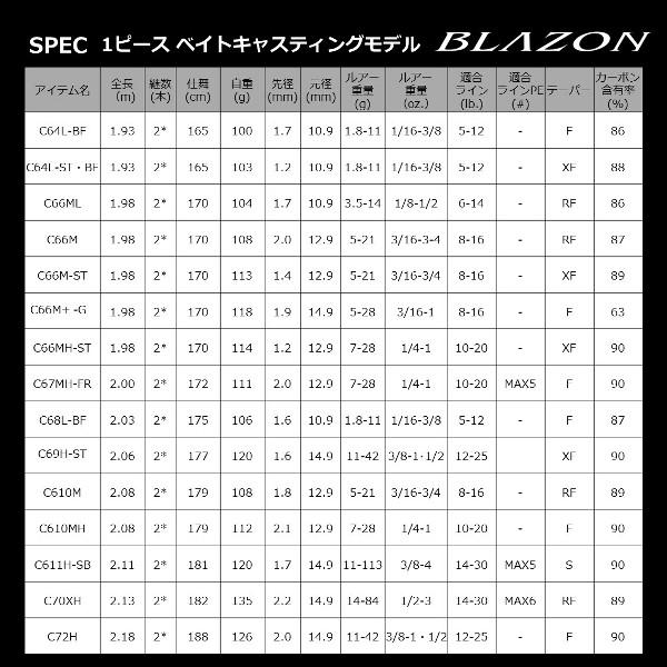DAIWA（ダイワ） [90] 24 ブレイゾン C66M+-2・G : かめや釣具ヤフー店
