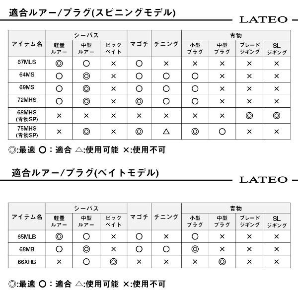DAIWA（ダイワ） [90] 24 ラテオ ボートシーバス 68MHS・W 2025年追加