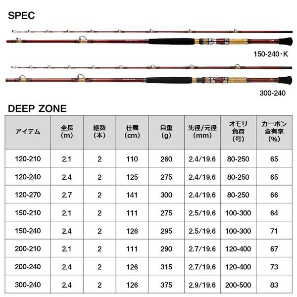 最終価格！ダイワディプゾーン200ー350s ディープゾーン 200-350S｜＠ベリーネット 日本最大新品中古釣具WEB