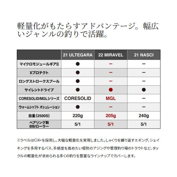 シマノ '22 ミラベル C3000HG [90]｜kameya-lure｜03