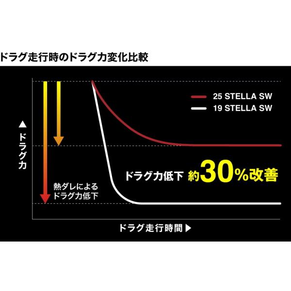 シマノ [90] 25 ステラ SW 10000HG (G1)_3