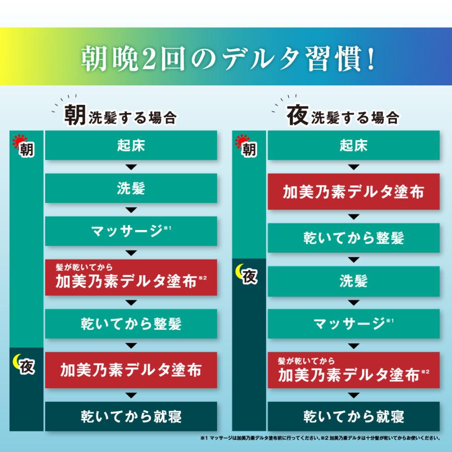 ミノキシジル 発毛剤 育毛剤 ミノキシジル5％ 加美乃素 加美の素育毛剤 加美乃素デルタ60ml 第1類医薬品｜kaminomoto｜13