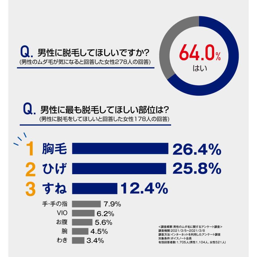 除毛クリーム メンズ 除毛 メンズ除毛クリーム ムダ毛処理 除毛剤 除毛クリーム 敏感肌 子供 210g×3本セット 医薬部外品 加美乃素｜kaminomoto｜05