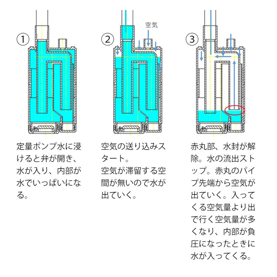 内部に逆止弁を備え逆流を抑制する間欠式の定量ポンプ （KP-1型） 関西