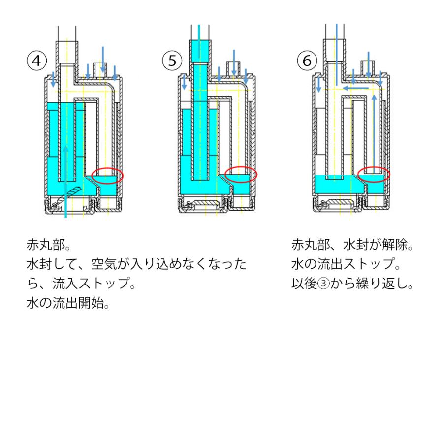 内部に逆止弁を備え逆流を抑制する間欠式の定量ポンプ （KP-1型） 関西