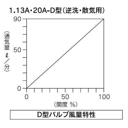 バルブ ブロワ リニアコック S型 13A-D (青) 風量調整 目盛つき 関西化工｜kansaikako｜02
