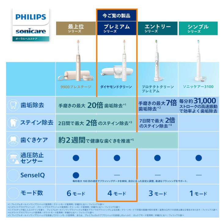 ソニッケアー フィリップス 電動歯ブラシ ダイヤモンドクリーン