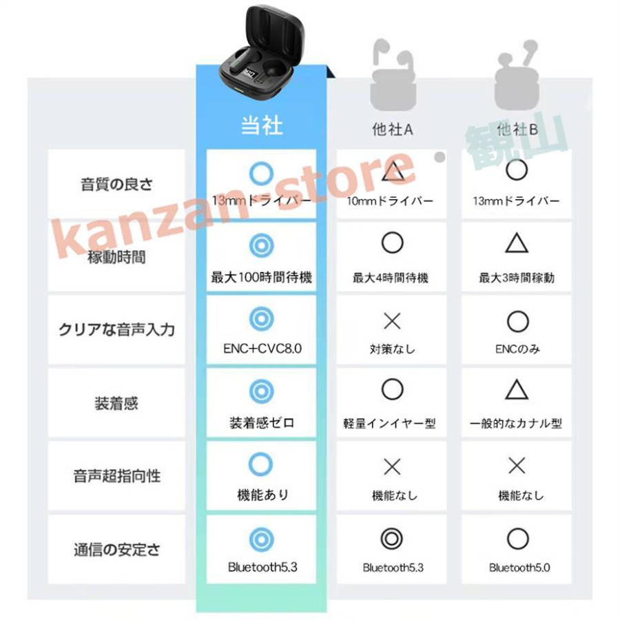 Bluetooth5.3 ブルートゥース イヤホン ワイヤレスイヤホン iPhone Android マイク付き 自動ペア 小型軽量 通話機能｜kanzan-store｜10