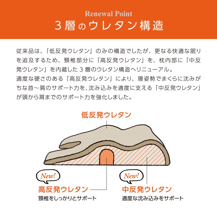 寝ながら骨格サポートまくらトリプルフィット｜肩甲骨まで支える 枕 頭