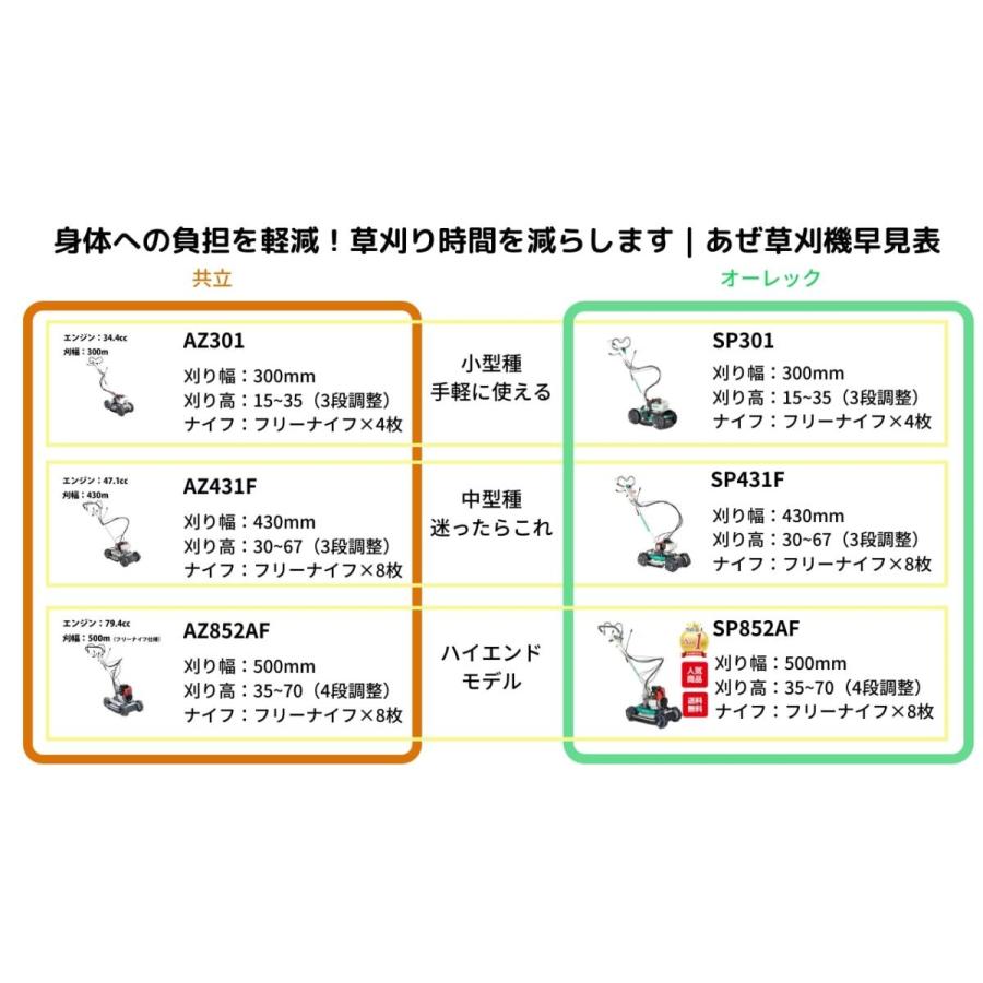 スパイダーモア 共立 AZ852AF 台数限定 畦草刈機 自走式 草刈機 斜面 法面 あぜ草 田んぼ エンジン式 刈幅500mm 排気量79.4cc SP852AF OEM供給先 :326:ノウキナビ新品ショップヤフー店 - 通販 - Yahoo!ショッピング スパイダーモア 共立 AZ852AF 台数限定 畦草刈機 自走式 草刈機 斜面 法面 あぜ草 田んぼ エンジン式 刈幅500mm 排気量79.4cc SP852AF OEM供給先 :326:ノウキナビ新品ショップヤフー店 - 通販 - Yahoo!ショッピング