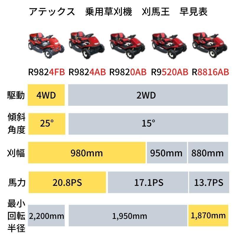 乗用草刈機 アテックス 刈馬王 乗用モア R8816AB【47-196】草刈り機
