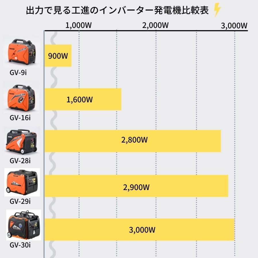 工進（KOSHIN） インバーター発電機0.9KVA GV-9i【80-1】 : ノウキナビ