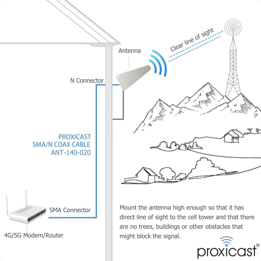 【お取り寄せ】 Proxicast 9/11 dBi ウルトラブロードバンド LPDA 高利得 3G / 4G / LTE/xLTE/Wi-Fi/公共安全帯 固定マウント 指向性アンテナ (698-960/1710-2700/4400-4900 MHz