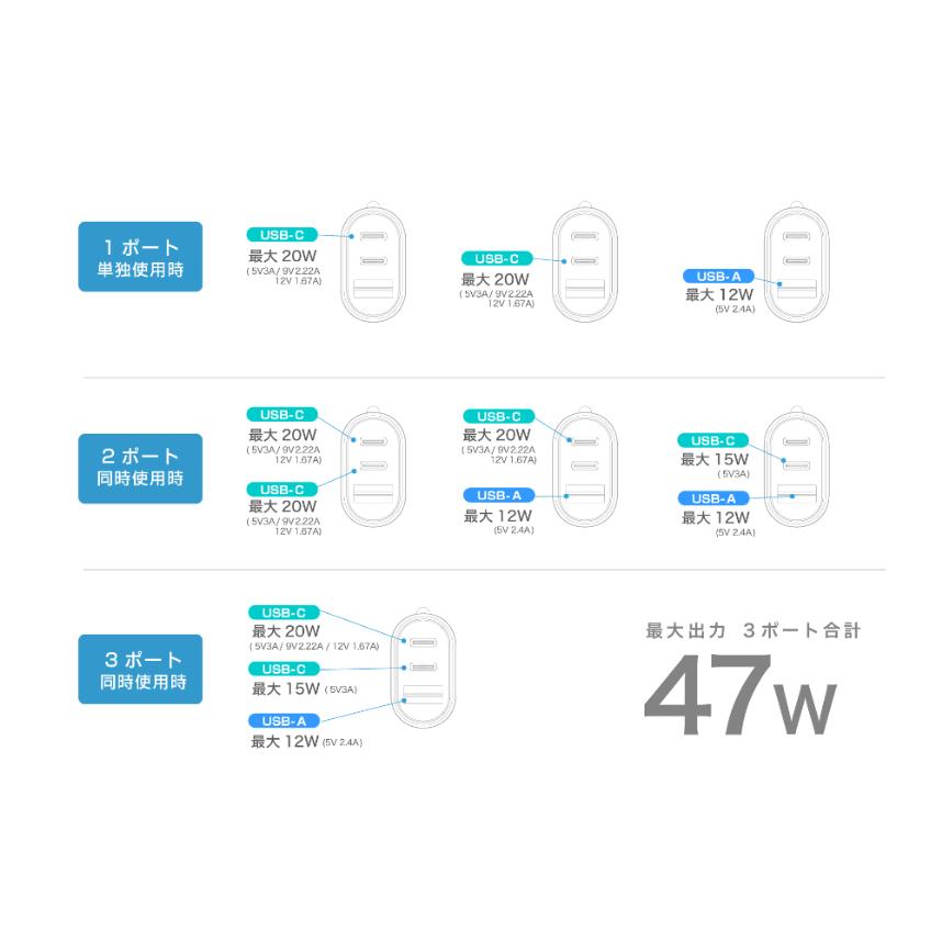 USB PD最大20W出力×2ポート/リバーシブルUSB-A×1ポート搭載 DC充電器(DC060) |  | 07