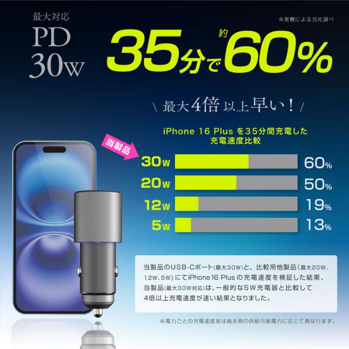 最大合計60W出力 USB PD 最大30W×2ポート搭載 DC充電器(DC064) |  | 06
