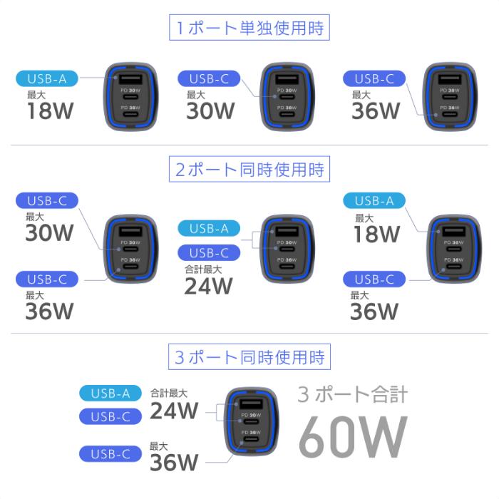 最大合計66W出力 USB PD×2ポート/USB-A×1ポート搭載 DC充電器(DC075) |  | 05