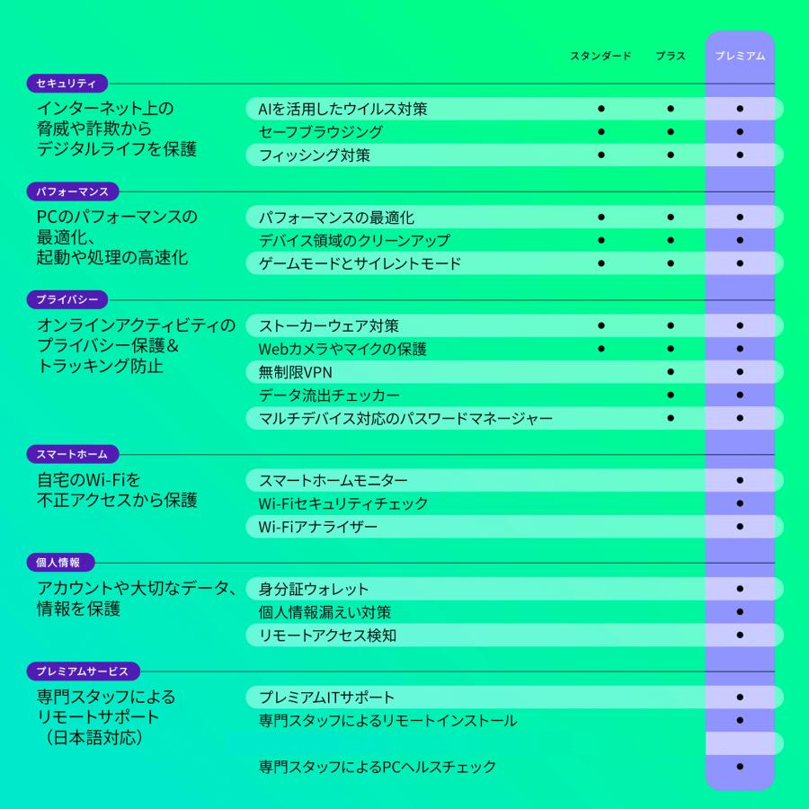 カスペルスキー セキュリティソフト プレミアム 3年5台 ダウンロード版
