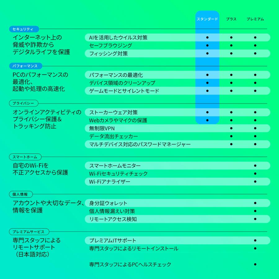 カスペルスキー セキュリティソフト スタンダード 1年5台 ダウンロード