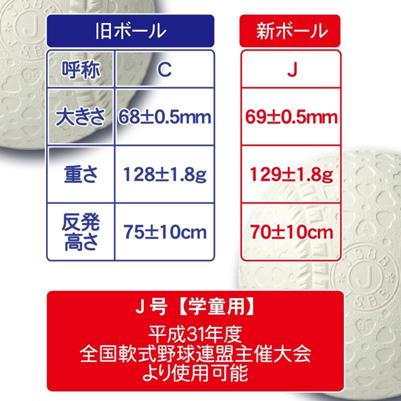 新軟式野球ボール マルエス J号 小学生向け ジュニア検定球 10ダース 1球入り カスカワスポーツ 通販 Paypayモール