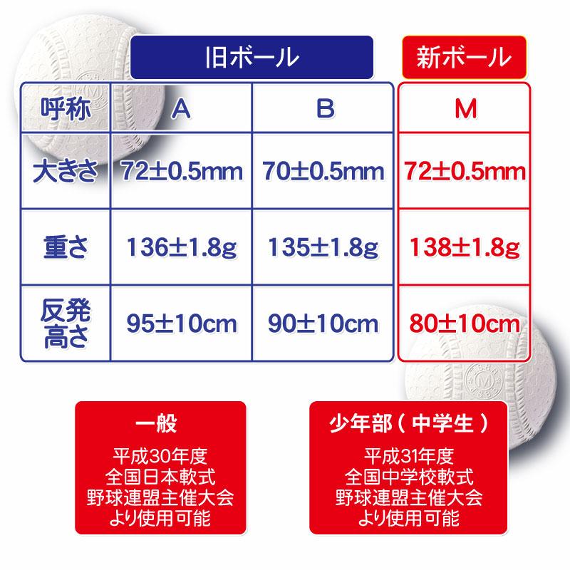 即納可能 新軟式野球ボール ナガセケンコー M号(一般・中学生向け)  メジャー検定球 1個 バラ売り｜kasukawa｜02