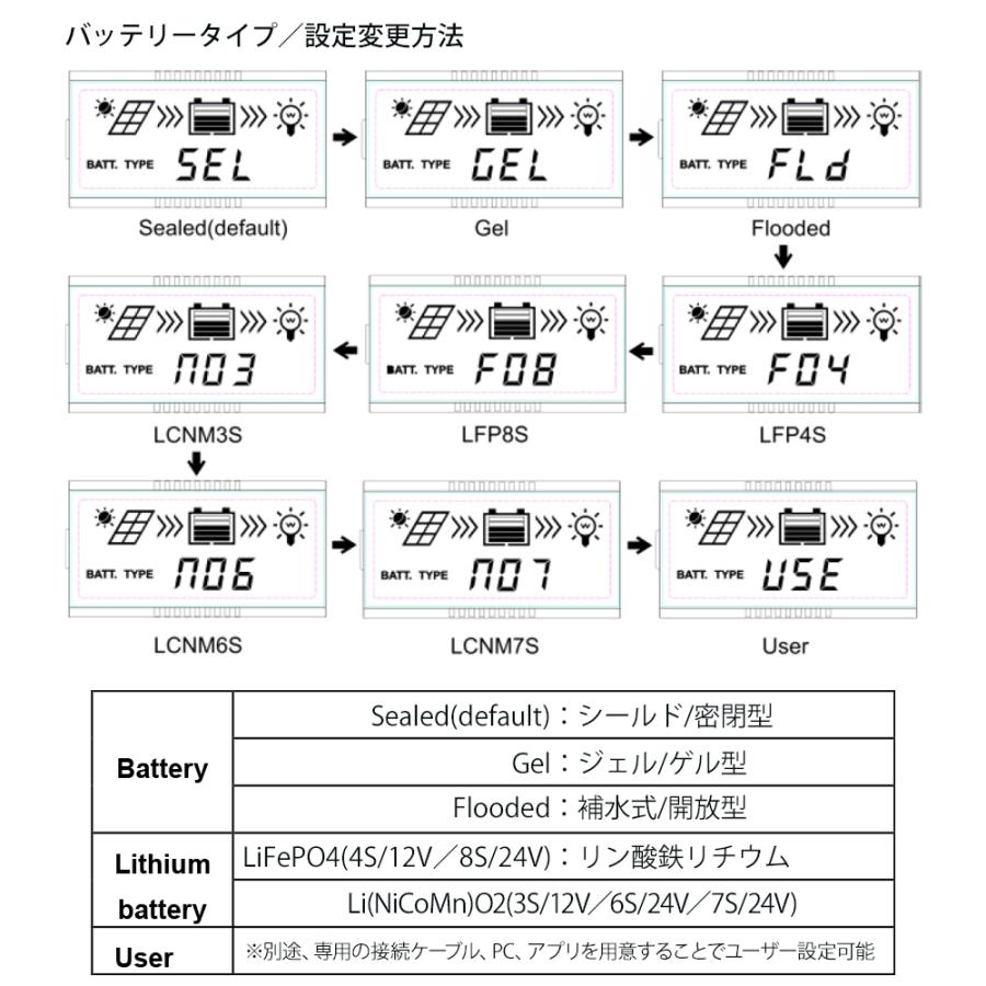 20A MPPT チャージコントローラー ソーラーパネル Tracer2210AN 20A MPPT チャージコントローラー ソーラーパネル Tracer2210AN