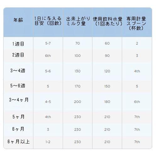 2個 x 800g Aptamil アプタミル Pronutra 粉ミルク Step1 0ヶ月