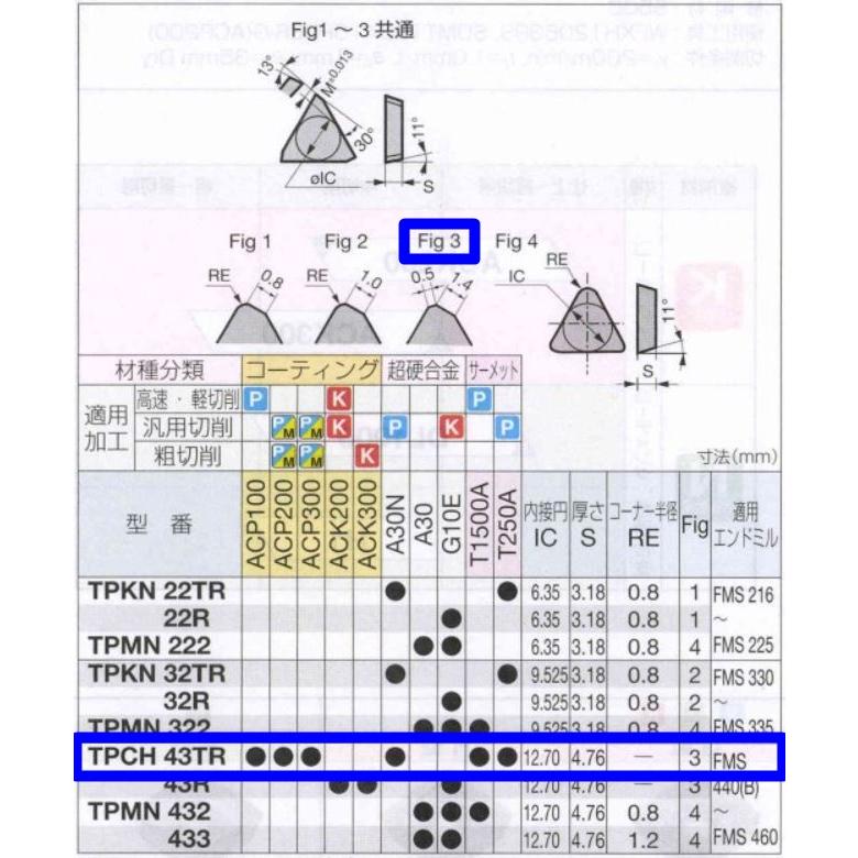 住友電工ハードメタル チップ TPCH43TR A30N 穴なし (10個入