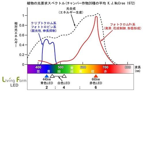 リビングファーム LFS-600-2 植物栽培用 高輝度LED600 100V直結仕様 2 