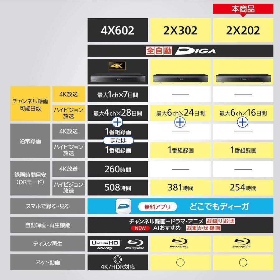 新品 パナソニック 2TB 7チューナー ブルーレイレコーダー 全録 6チャンネル同時録画 どこでもディーガ対応 全自動DIGA DMR-2X202の画像