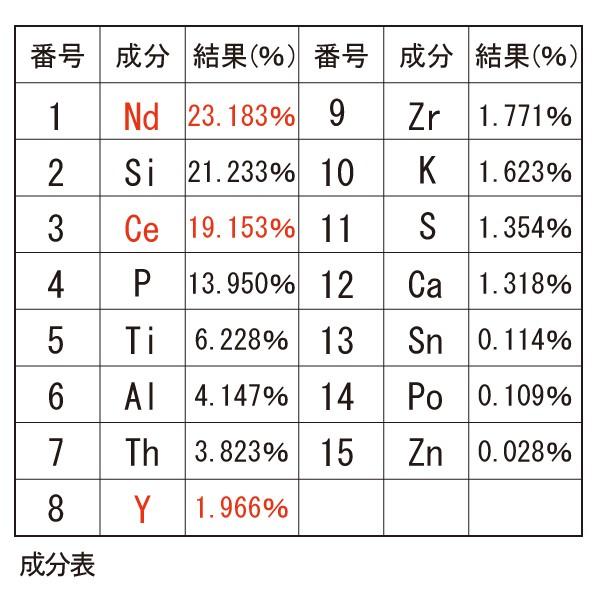 レアアース鉱石の粉末（希土類） 10μ粉末1kg : ケィディーディー