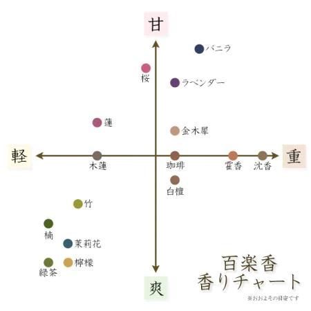 京都香彩堂百楽香九種詰合せ お香 リラクゼーション リラックス アロマ プレゼント プチギフト 御仏前はもちろんお部屋用も | 香彩堂 | 07