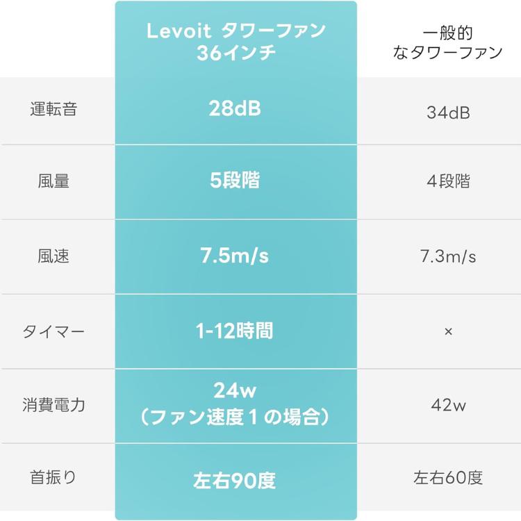 Levoit 扇風機 レボイト LTF-F362-WJP 5段階風量 首振り タワー型