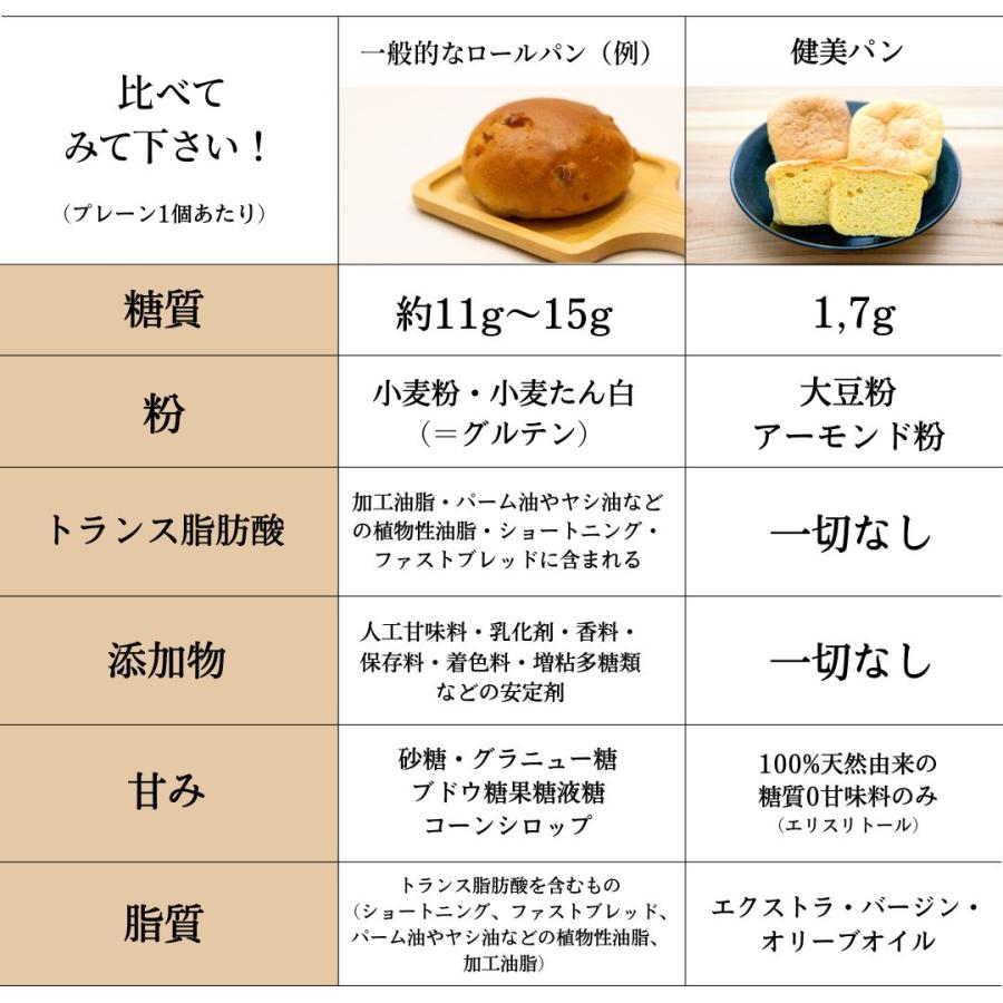 健美パン（選べる）16個 グルテンフリー 低糖質パン 完全無添加【全7