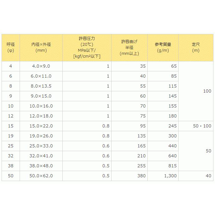 ハイネットホース 15mm×22mm 長さ20m（カット）耐圧ブレードホース