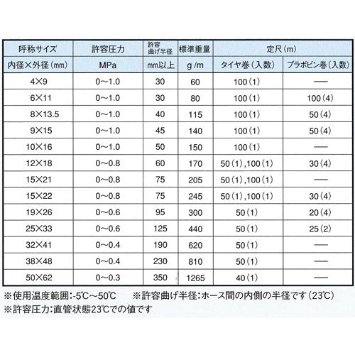 初売り】 インダスCS カクイチ 長さ20m（カット）耐圧ブレードホース ...