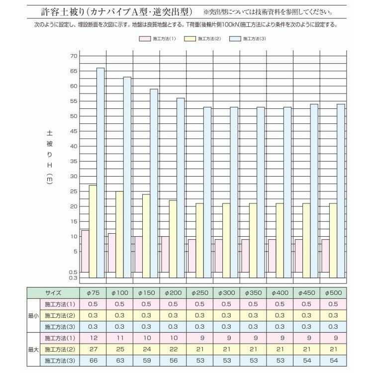 カナフレックス】φ300×5m 排水外圧管 高密度ポリエチレン管