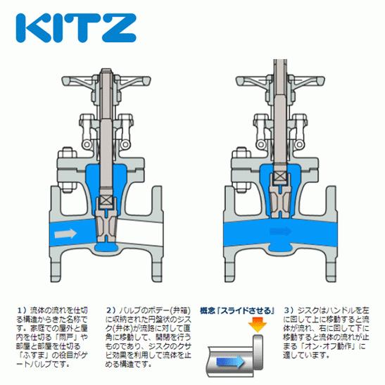 KITZ（キッツ）65A 21/2インチ ゲートバルブ EBH 150型 青銅 ステム非上昇型(NRS) 汎用バルブ フランジ形の画像