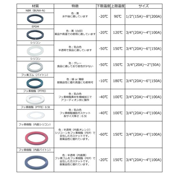 フッ素ゴム 緑 150A 6インチ カプラー用ガスケット レバーカップリング用パッキン マックスロック カムロック_2