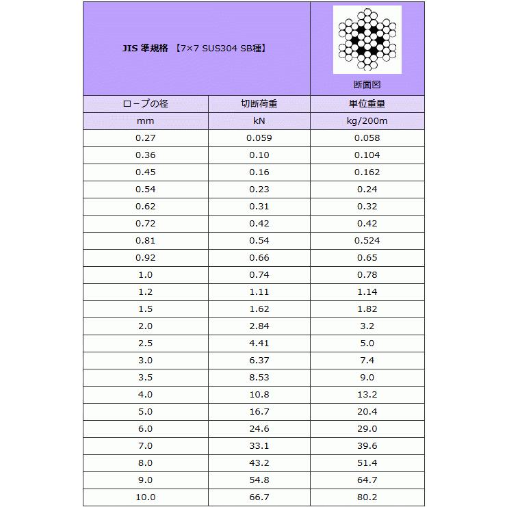 ステンレスワイヤーロープ φ1.0mm×200m 7×7 SUS304 DIY アクセサリー 工作 園芸 ステンワイヤー ケーブル 落下防止｜kendostore｜02