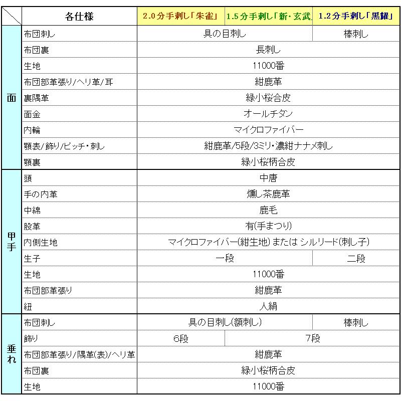 手刺し セット 1.5分総鹿革手刺「新・玄武」【面・甲手・垂れ】3点セット(選べる胴オプション)　●説明書　【3年保証】 | 剣道屋 | 20