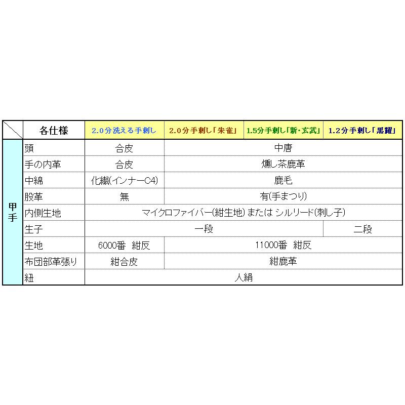 剣道屋 剣道 手刺 甲手 小手 ○1.2分総鹿革 手刺し甲手 [Km] ○説明書