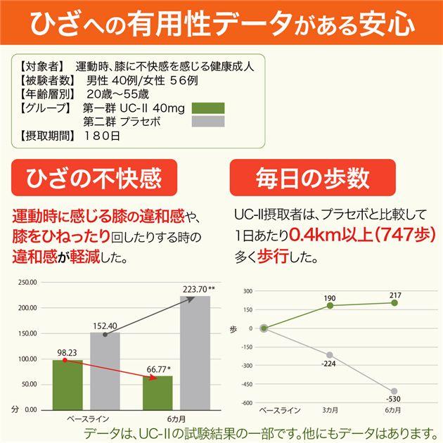 ココカラダ ひざのやつ 非変性2型コラーゲン UC-II [機能性表示食品] 180日分 60カプセル×6個セット - 健人 [ひざ関節/サプリ]_5