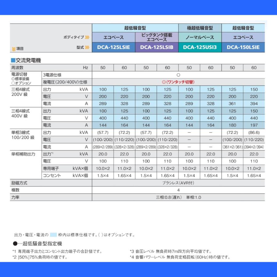 デンヨー 発電機 DCA-125LSIB 複電圧仕様 三相 4線式 200V 400V デンヨー 発電機 DCA-125LSIB 複電圧仕様 三相 4線式 200V 400V