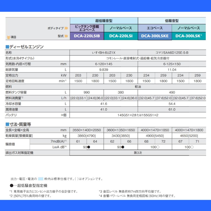 デンヨー 発電機 DCA-220LSI 複電圧仕様 三相 4線式 200V 400V デンヨー 発電機 DCA-220LSI 複電圧仕様 三相 4線式 200V 400V